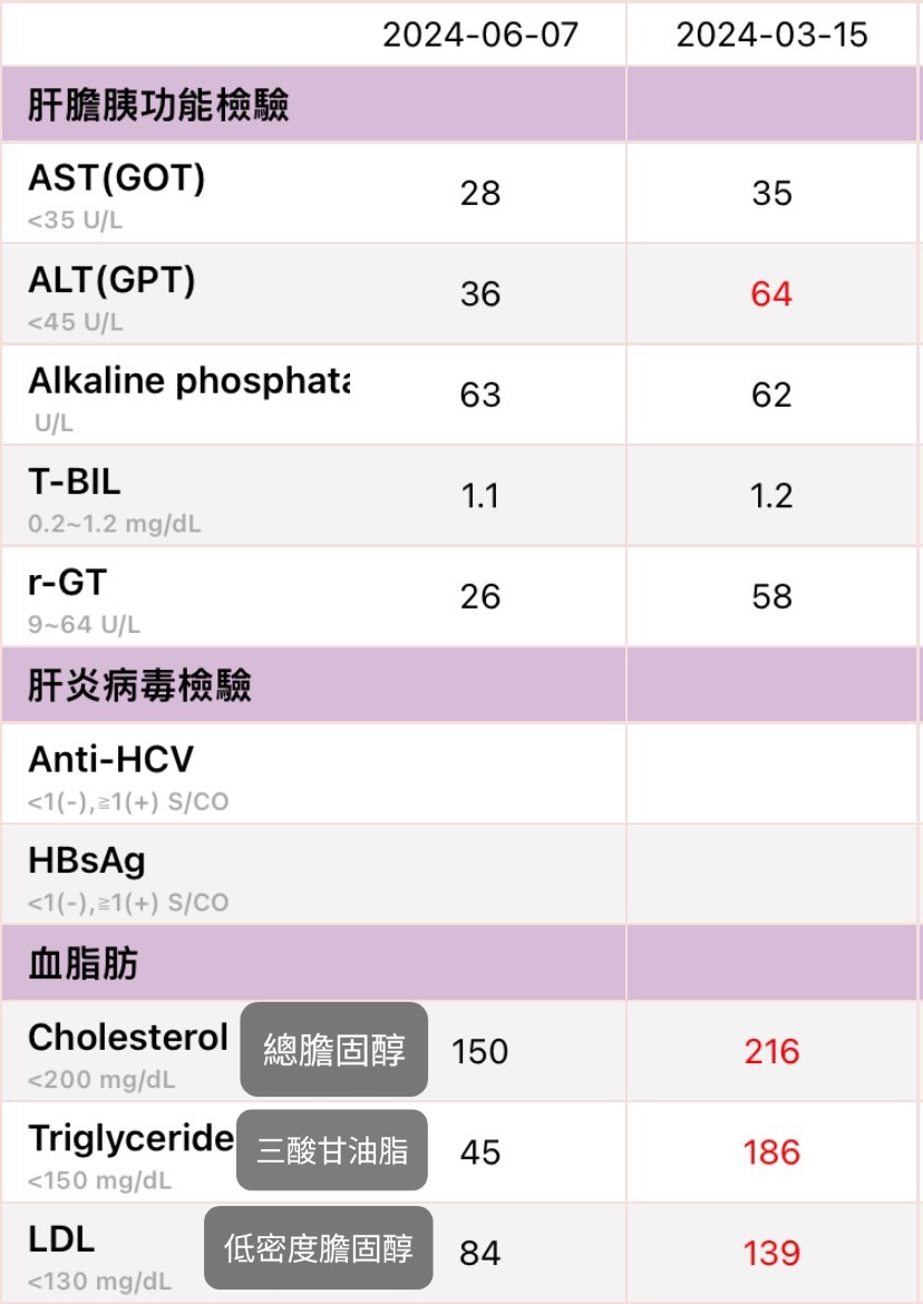 健檢紅字都消失了!