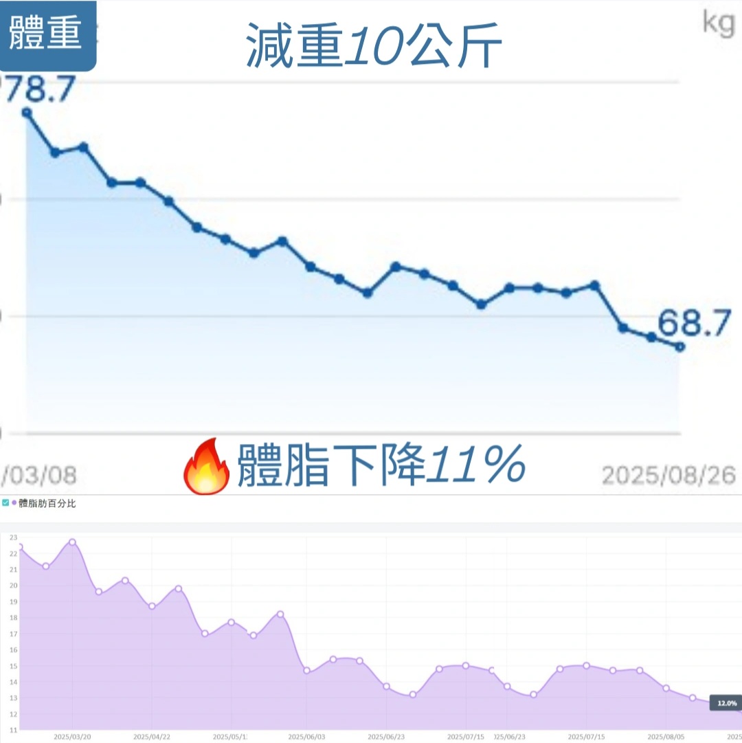 幸福減重10公斤、體脂肪⬇11%